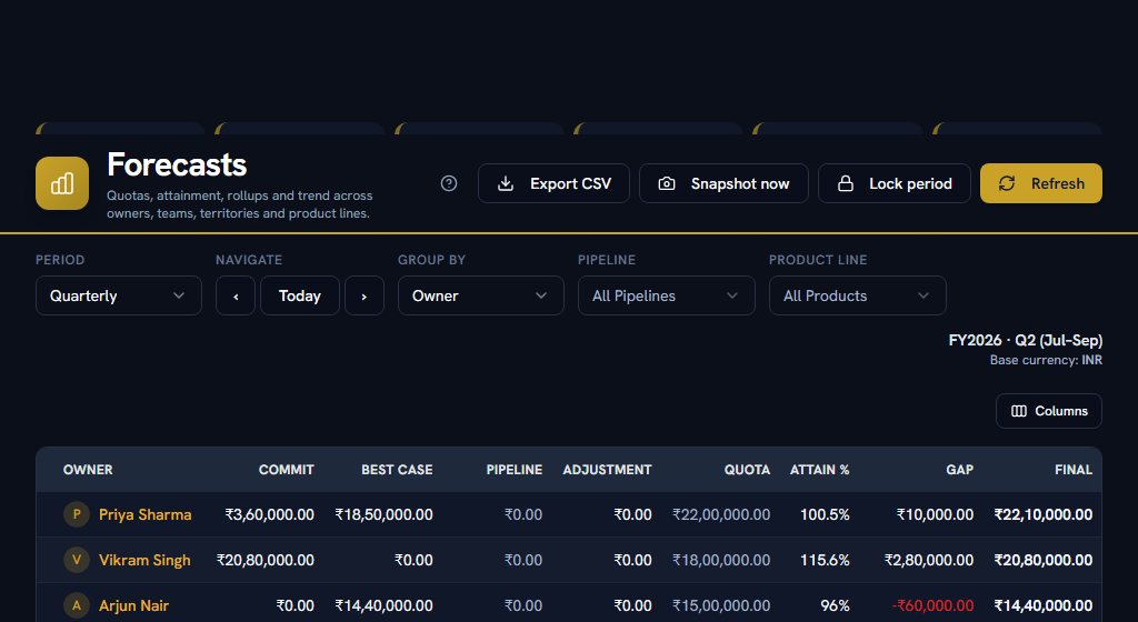 Forecasts — Commit, Best Case and Pipeline against the quota, with drill-through