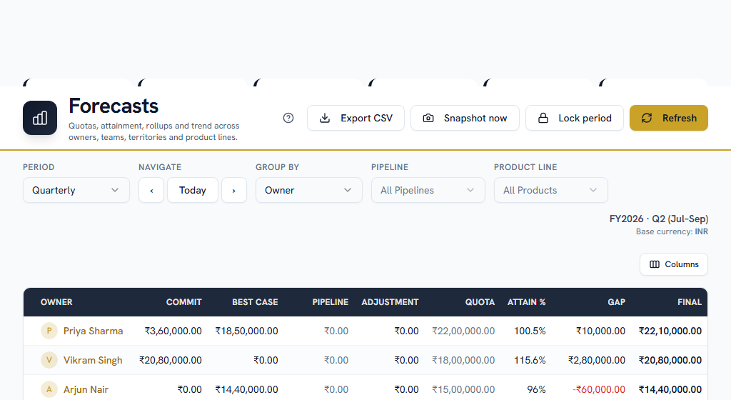Forecasts — Commit, Best Case and Pipeline against the quota, with drill-through