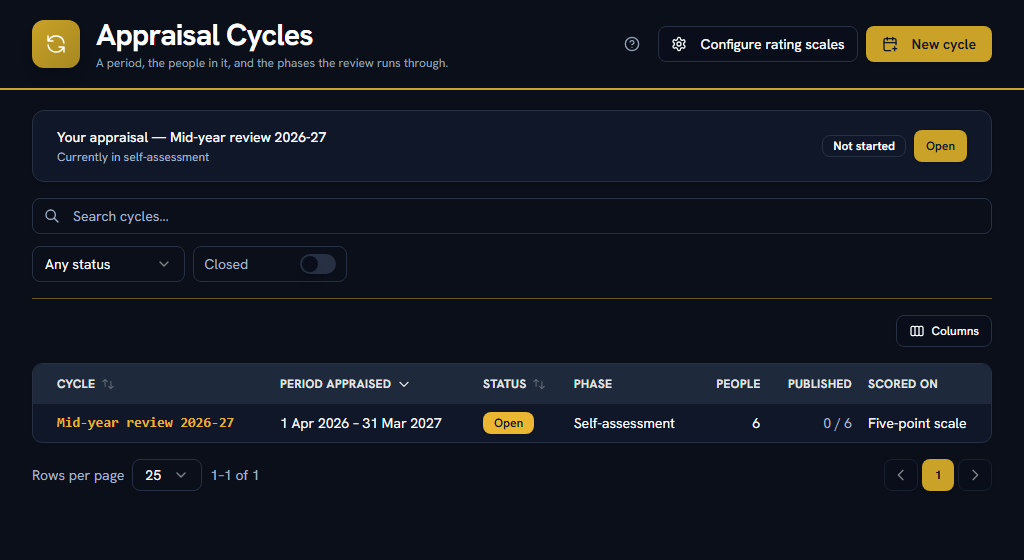 Appraisal Cycles — the period being appraised, the phase it is in, and how far through its participants are