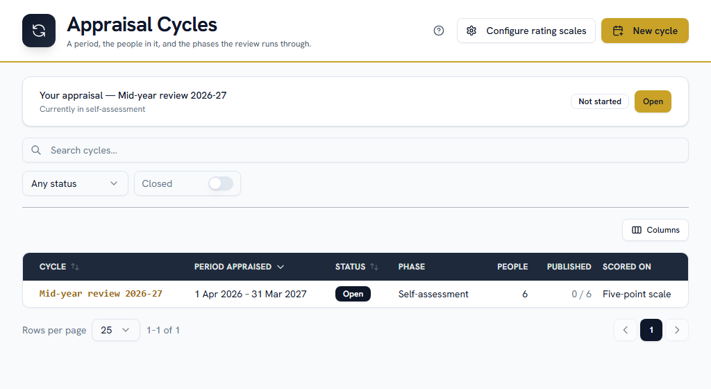 Appraisal Cycles — the period being appraised, the phase it is in, and how far through its participants are